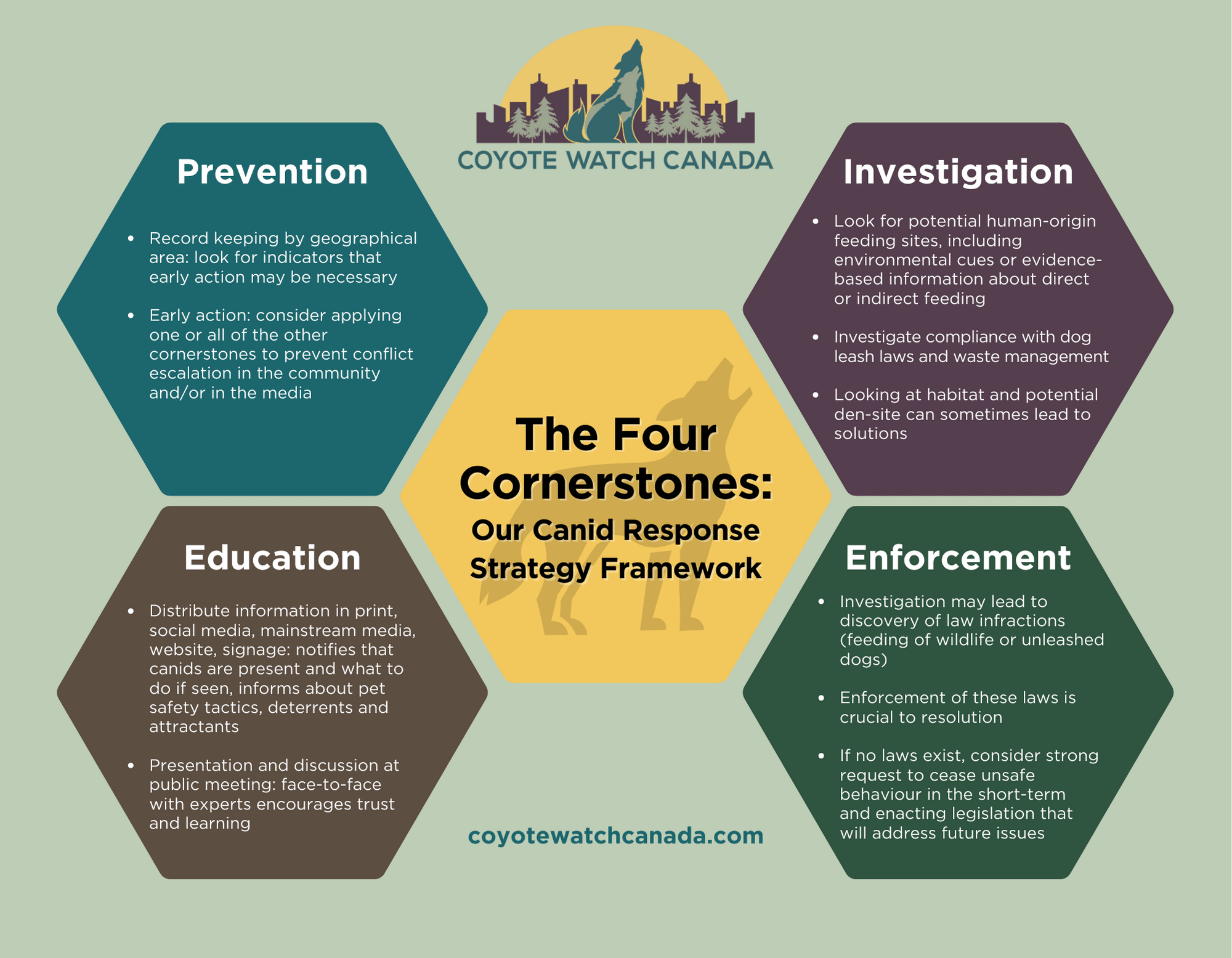 CWC's four cornerstone coexistence framework